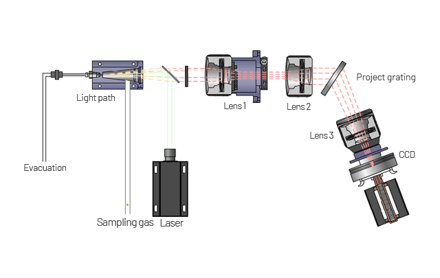 What is Laser Raman technology