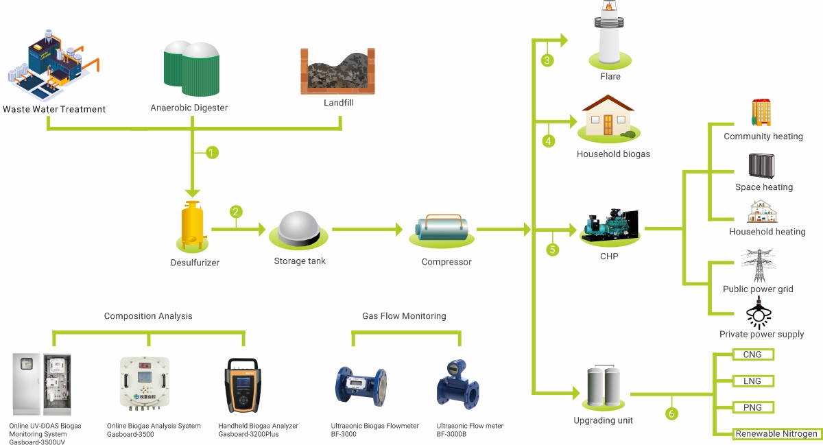 Biogas Process